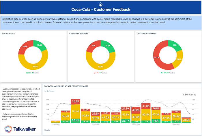 Dashboard simulado de Talkwalker - comprende lo que dicen los consumidores a través de múltiples fuentes de datos